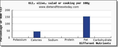 chart to show highest potassium in cooking oil per 100g